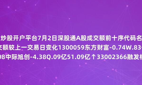 配资炒股开户平台7月2日深股通A股成交额前十序代码名称当日涨跌幅当日成交额成交额较上一交易日变化1300059东方财富-0.74W.83亿57.83亿—2300308中际旭创-4.38Q.09亿51.09亿↑33002366融发核电6.59Q.01亿51.01亿新进4002384东山精密-4.69I.1亿49.1亿—5300468四方精创-3.44E.99亿45.99亿↓36002104恒宝股份-